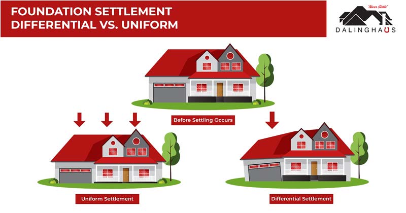 foundation settlement differential vs uniform