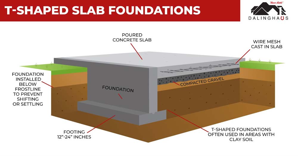 A t-shaped slab foundation consists of a horizontal slab supported by a thicker concrete footing along the perimeter of the foundation.