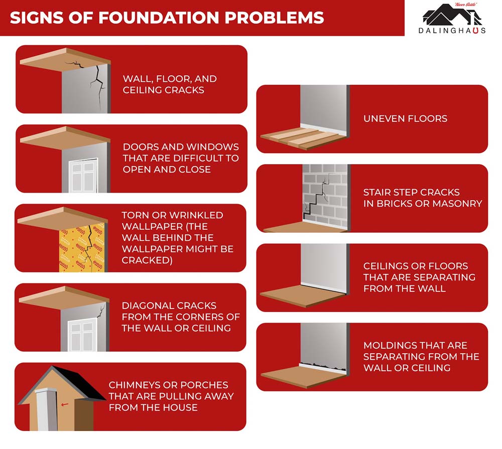 Sign of Foundation Problems